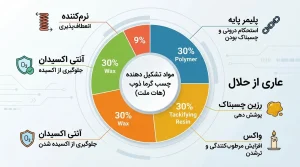 همه چیز درباره چسب هاتملت (گرماذوب): کاربردها، مزایا و نکات مهم 3 چسب هاتملت
