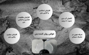 روان کننده بتن